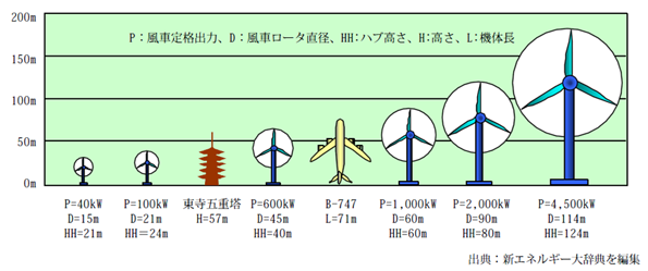 世界の代表的な商業風車の出力と大きさの比較