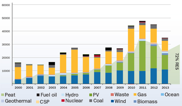 Annual Power Capacity Additions in the EU: 72% Renewables in 2013