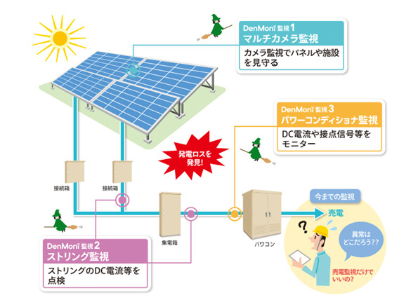 太陽エネルギーをロスなく電力に回生する『DenMoni』