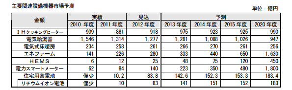 2020年度市場はHEMSは62.5倍、住宅用蓄電池は35倍、スマート化が促進