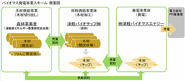 青森県津軽で森林間伐材を原料とする木質バイオマス発電事業