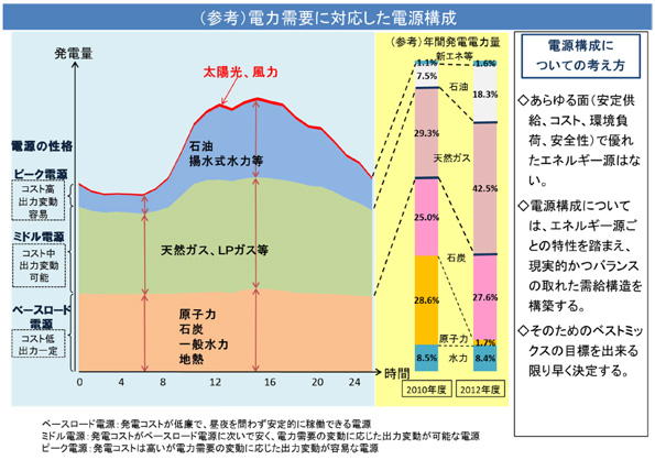 新エネルギー基本計画が閣議決定　電力システム改革を成長戦略に活用