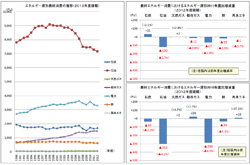 エネルギー源別最終エネルギー消費の推移（2012年度確報）