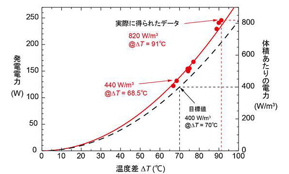 熱発電ユニットを用いた発電性能（温度差に対する発電電力）