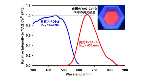 図 青色光励起による強い赤色発光を示すシリケート系酸化物（Ca1.2Eu0.8SiO4）蛍光体の励起発光スペクトルおよび外観写真。
