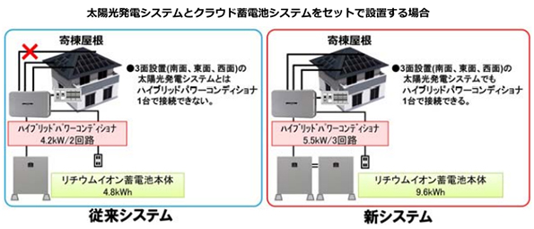 シャープも住宅向け「太陽光発電用パワコン＋蓄電池」発売　9.6kWhで356万円