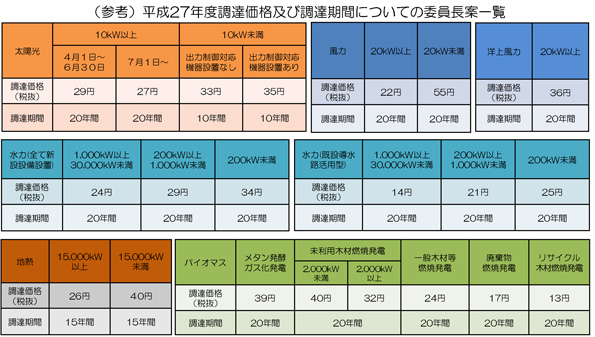 平成27年度FIT価格、委員長案発表　太陽光発電は29円／kWh