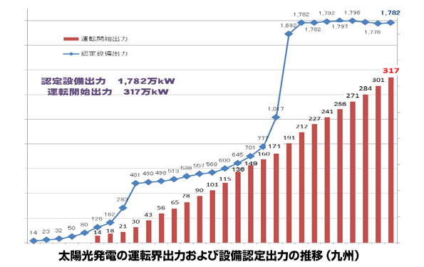 九州の太陽光発電　認定件数が頭打ちの中、どんどん稼働し160MW増