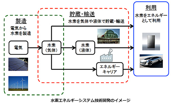 余ったり不安定な再エネを水素に変換するシステム　研究開発に挑む企業が決定