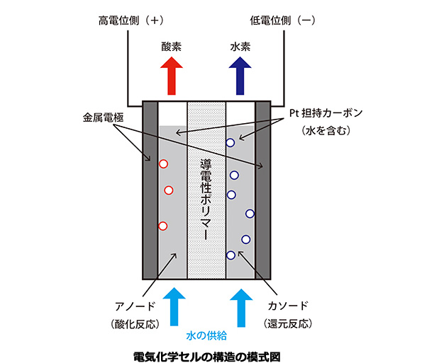 理研、太陽光から水素への変換効率、15.3％を実現