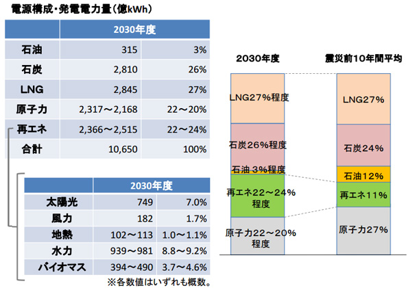 電源構成・発電電力量