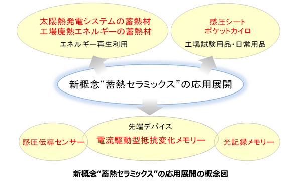 東大、熱エネルギーを貯められる新材料「蓄熱セラミックス」発見