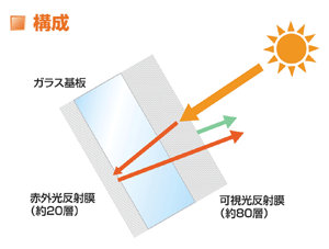 高性能太陽光反射ミラー