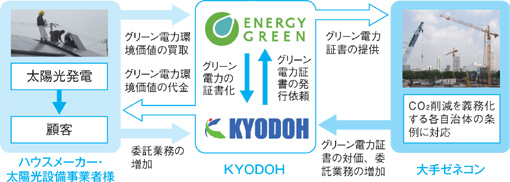 上下流一貫型のグリーン電力活用