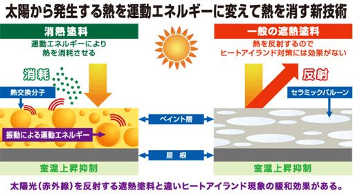 太陽から発生する熱を運動エネルギーに変えて熱を消す新技術