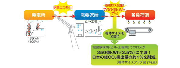 給電ケーブルで生じる電力ロス