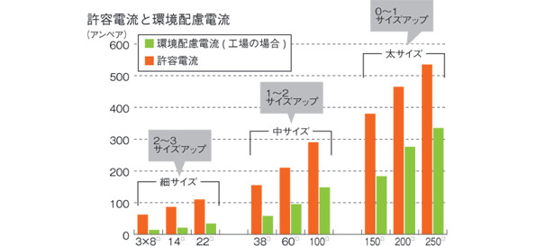 環境配慮電流値