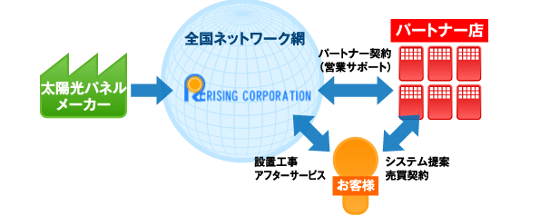 画像 ライジングコーポレーションの図