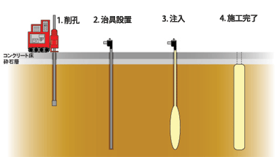 特殊ウレタン樹脂の地盤改良工法