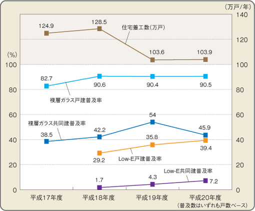 複層ガラス・Low-E複層ガラス普及率及び新築住宅着工数の推移