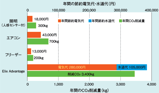 導入費100万円あたりの毎年の省エネ効果（例）日本ミリポアの非加熱式純水製造装置は、大幅に電気代を削減できる。