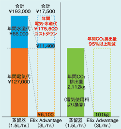日本ミリポアのElix Advantageと蒸留水製造装置の水・電気消費量比較例