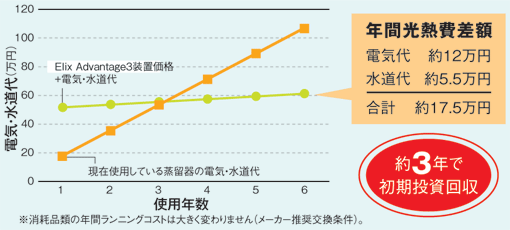 日本ミリポアのElix Advantage3と蒸留器の光熱費用比較（累積）