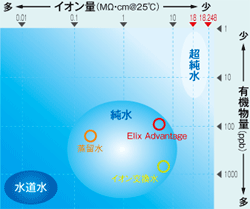 Elix Advantageと蒸留水との水質比較