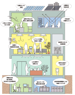 東テクのエネルギーソリューションサポート