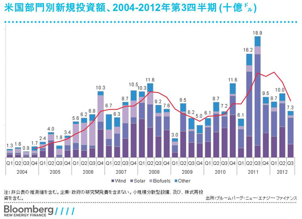 米国部門別新規投資額、2004-2012年第3四半期(十億ドル)