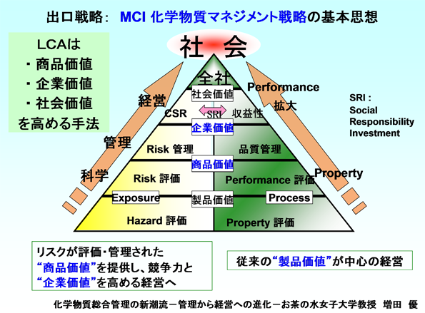 三井化学株式会社「化学物質マネジメント戦略」の基本概念、「化学物質総合管理」。