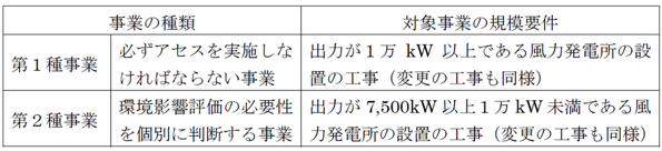 図1:環境影響評価法 風力発電所に関わる事業区分