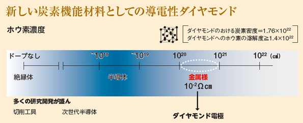 ダイヤモンドにホウ素を加えた際の電気伝導性