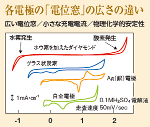 ダイヤモンドの電極が凄い! 排水処理から創薬までの多用途に期待(2ページ目)