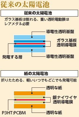 太陽光で発電する 透明な紙 コラム 環境ビジネスオンライン