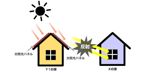 太陽光発電による反射光被害事件　太陽光パネルによる反射光の位相図