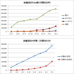 再エネの設備認定件数、出力量推移データ