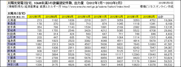 都道府県別の再エネの設備認定件数、出力量推移データ