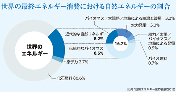 世界の最終エネルギー消費における自然エネルギーの割合