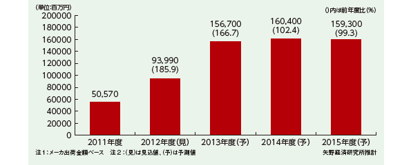 新エネルギー用パワーコンディショナー市場規模推移と予測