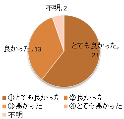 参加者アンケート Q4：今回のツアーに参加してよかったですか