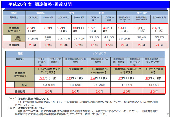 平成25年度　再生可能エネルギーの調達価格・調達期間