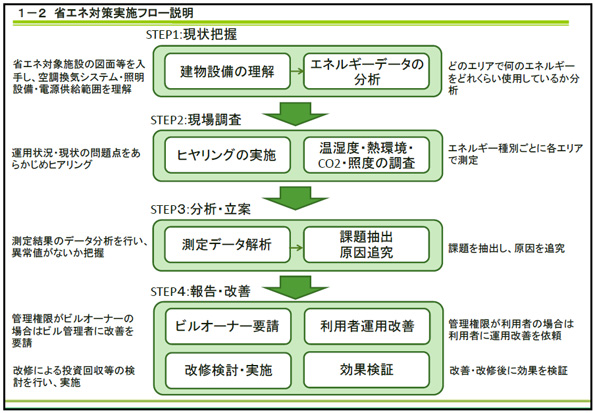 省エネ対策の実施フロー