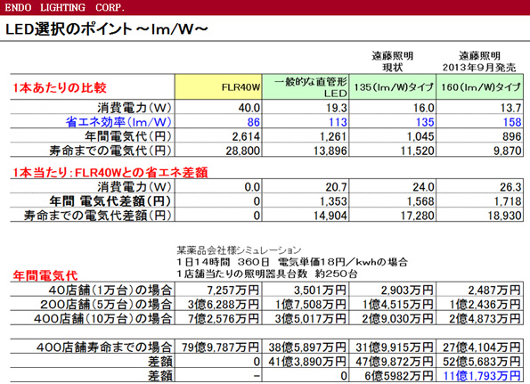 株式会社遠藤照明　LED選択のポイント ～lm／W～