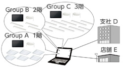 信号線が不要のため、器具の取り替えだけでOK。コスト大幅削減。