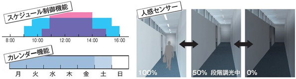 当然、有線式の照明制御システムで可能な事も網羅している