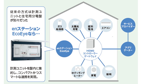 enステーション EcoEyeとHEMSの連携