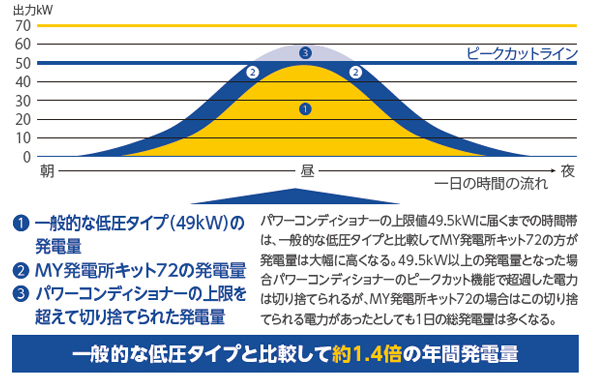 なぜパワーコンディショナーを有効活用できるか