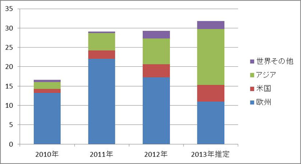 太陽光発電　地域別の年間導入量推移