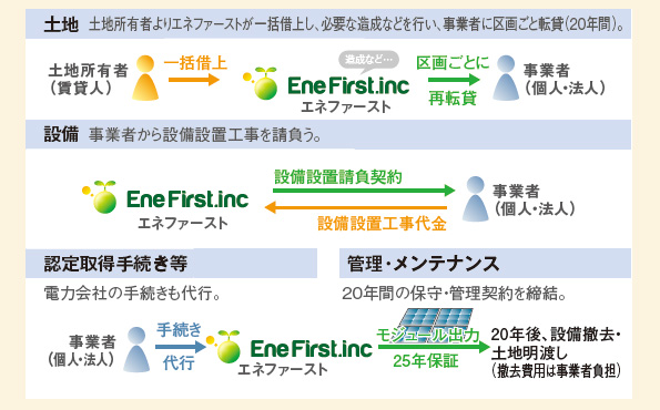 土地賃貸型太陽光発電事業「SUN SHARE」の仕組み